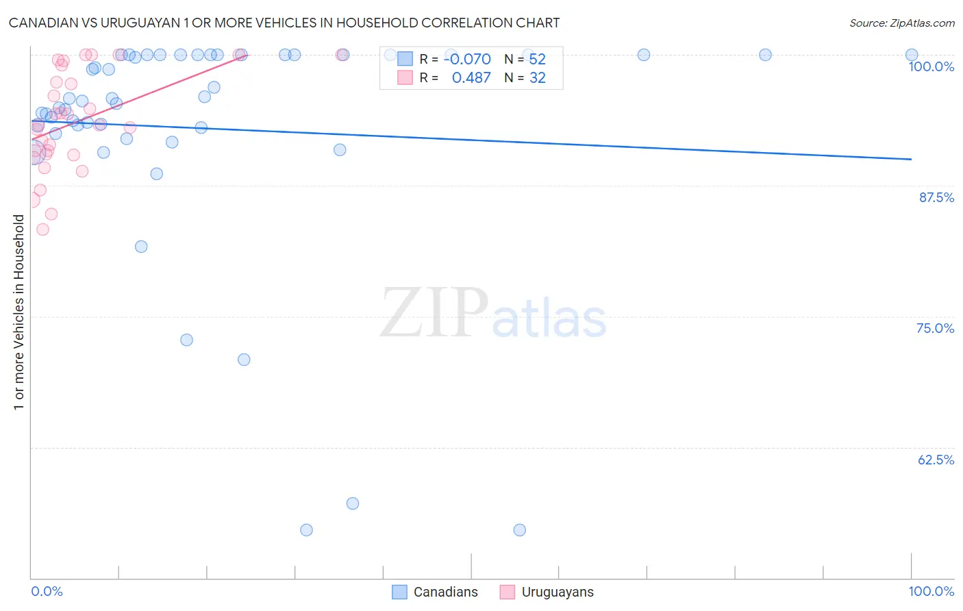 Canadian vs Uruguayan 1 or more Vehicles in Household