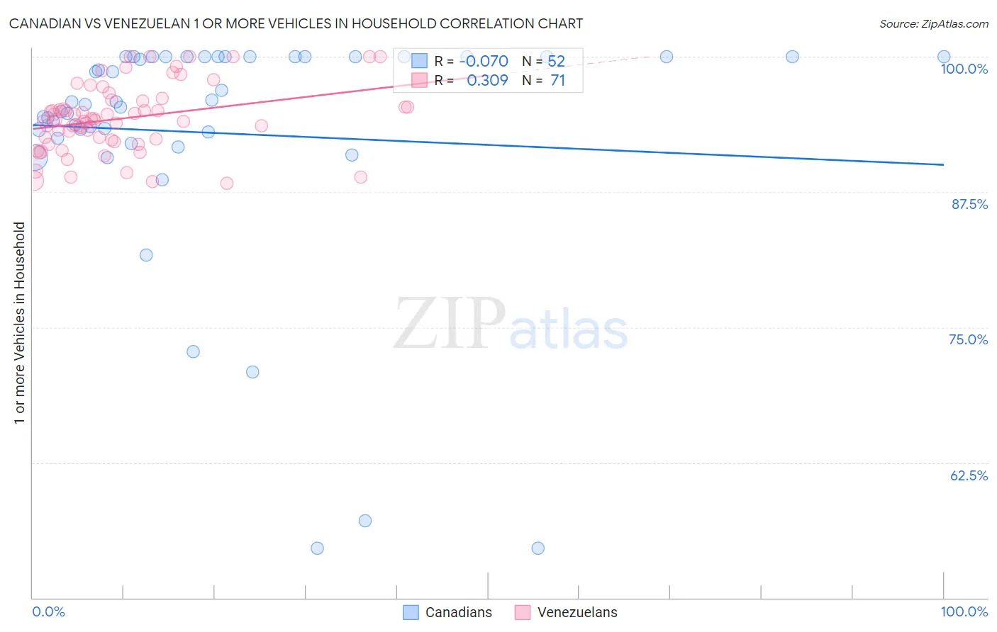 Canadian vs Venezuelan 1 or more Vehicles in Household