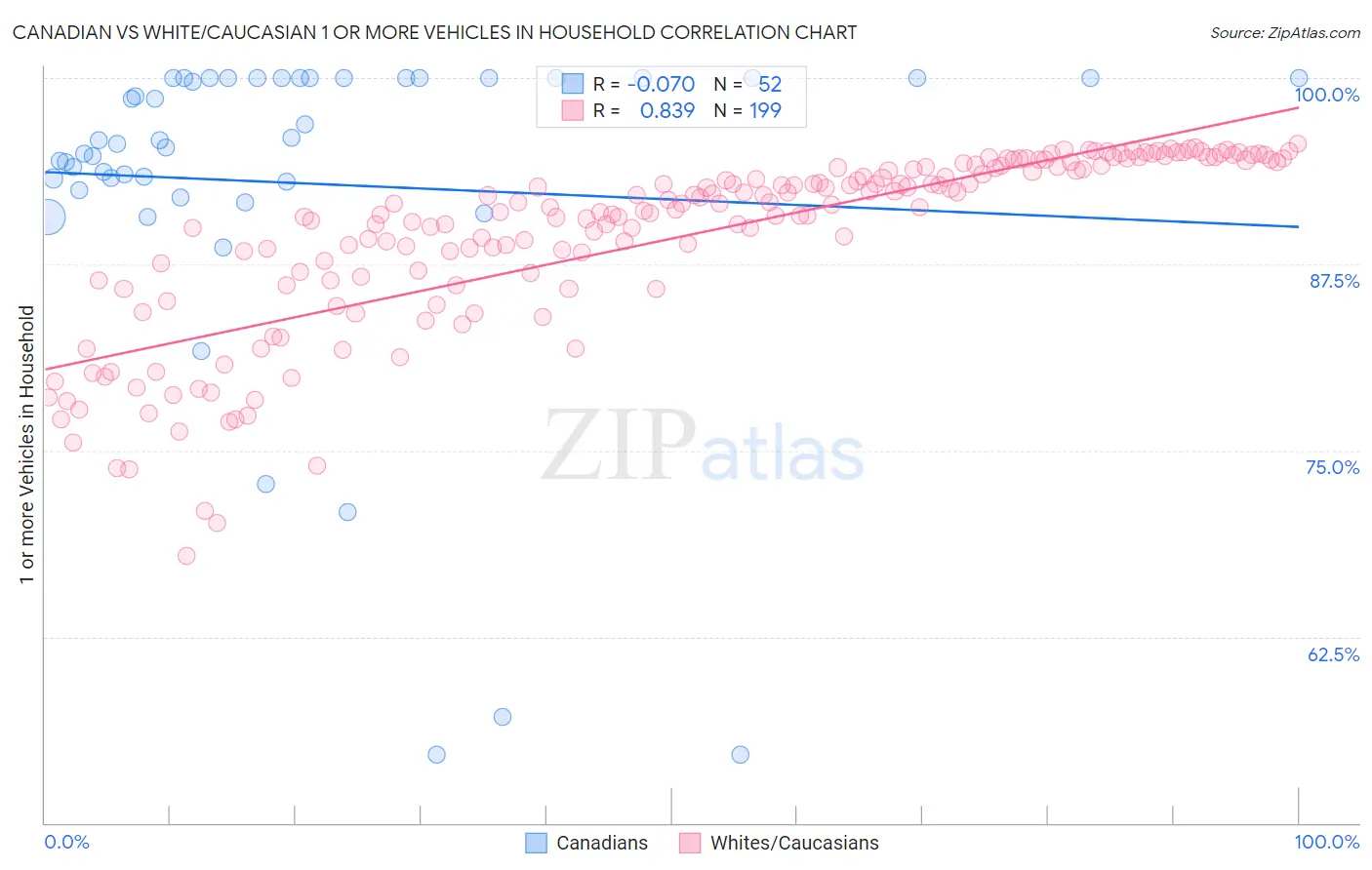 Canadian vs White/Caucasian 1 or more Vehicles in Household