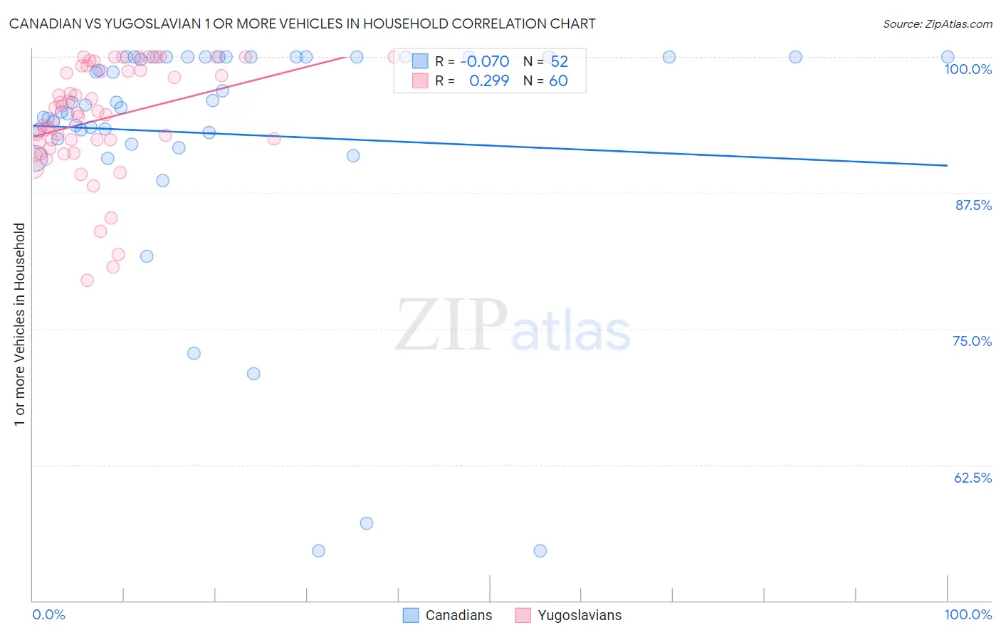 Canadian vs Yugoslavian 1 or more Vehicles in Household