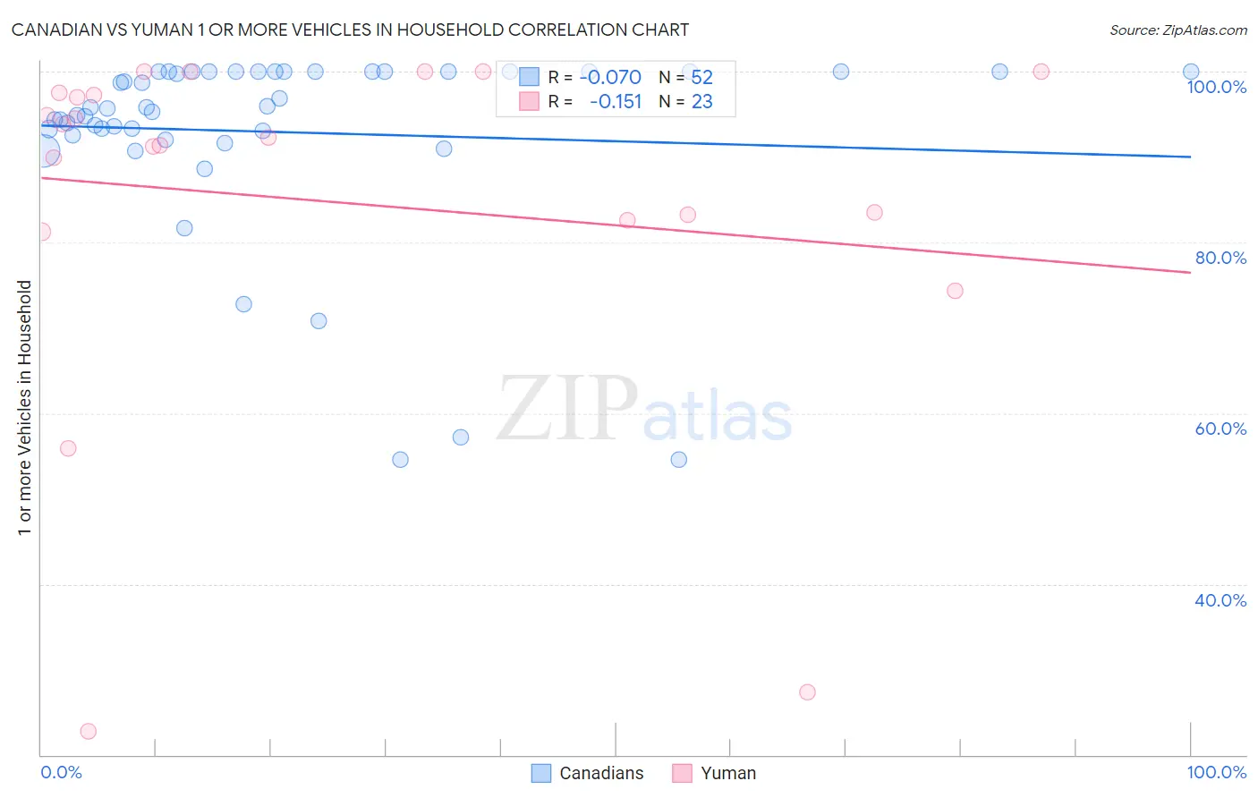 Canadian vs Yuman 1 or more Vehicles in Household