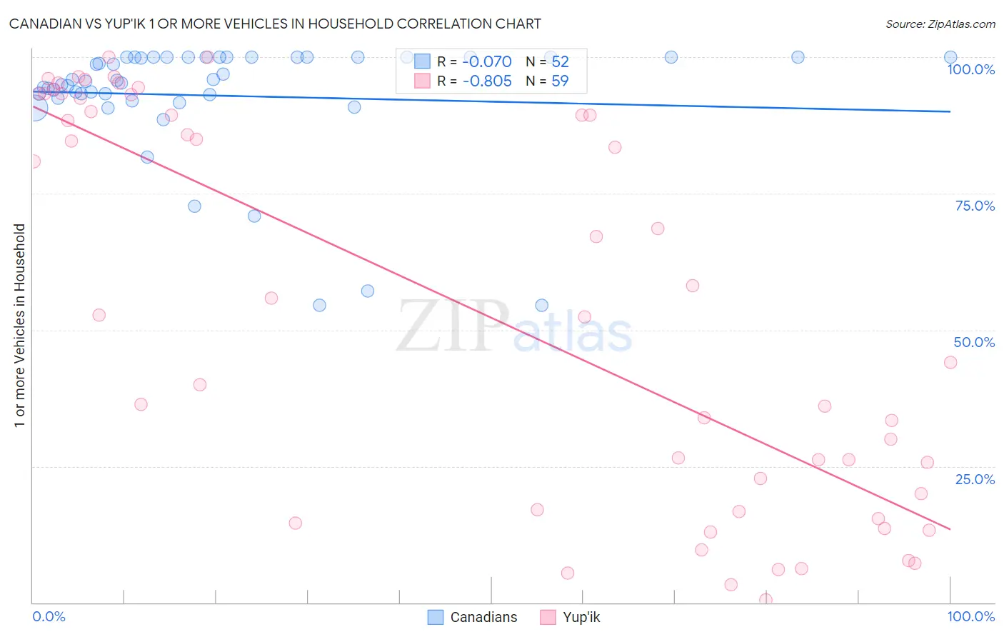 Canadian vs Yup'ik 1 or more Vehicles in Household