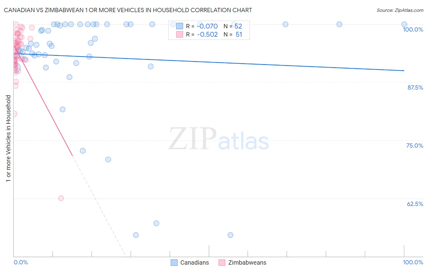 Canadian vs Zimbabwean 1 or more Vehicles in Household