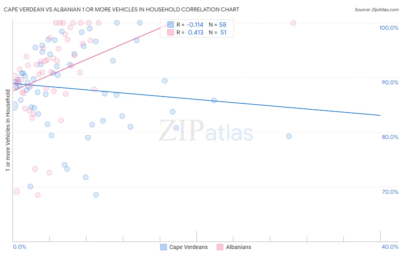 Cape Verdean vs Albanian 1 or more Vehicles in Household