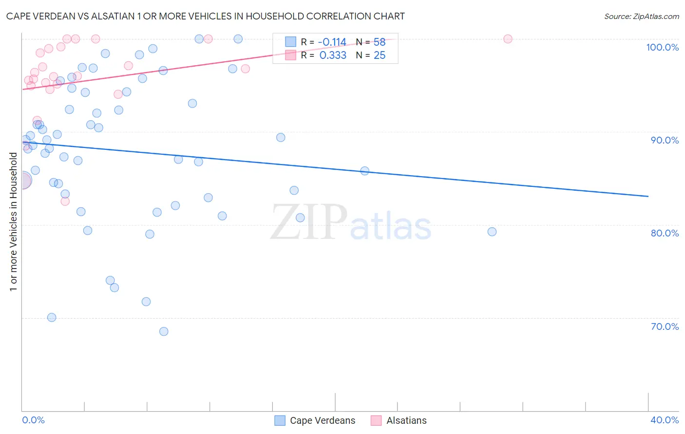 Cape Verdean vs Alsatian 1 or more Vehicles in Household