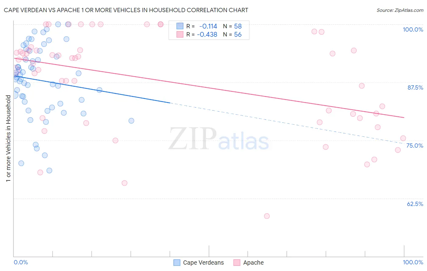 Cape Verdean vs Apache 1 or more Vehicles in Household