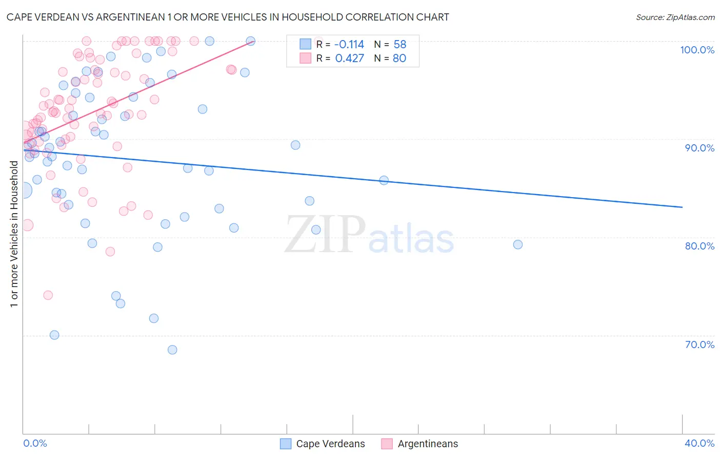 Cape Verdean vs Argentinean 1 or more Vehicles in Household