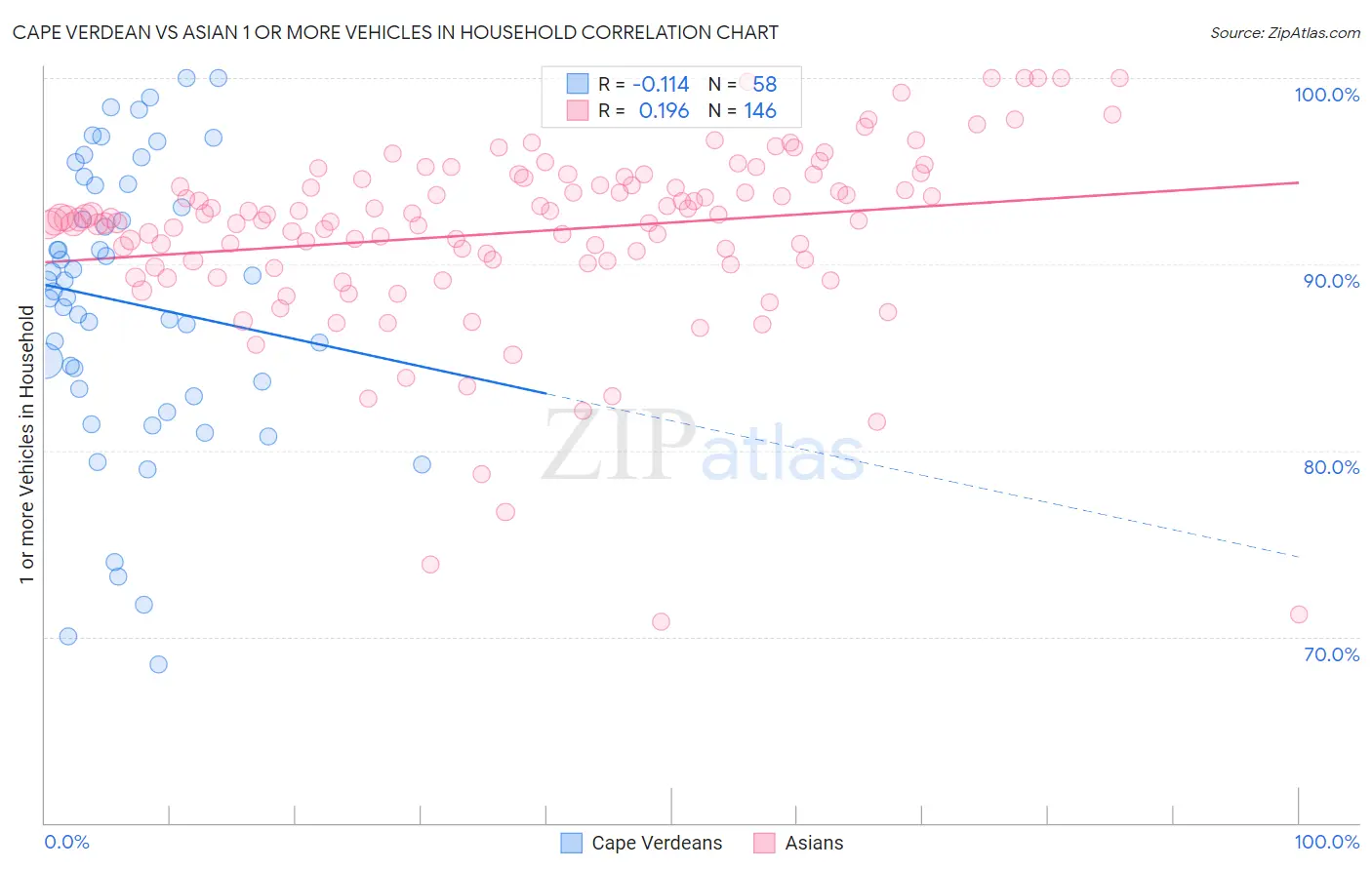 Cape Verdean vs Asian 1 or more Vehicles in Household
