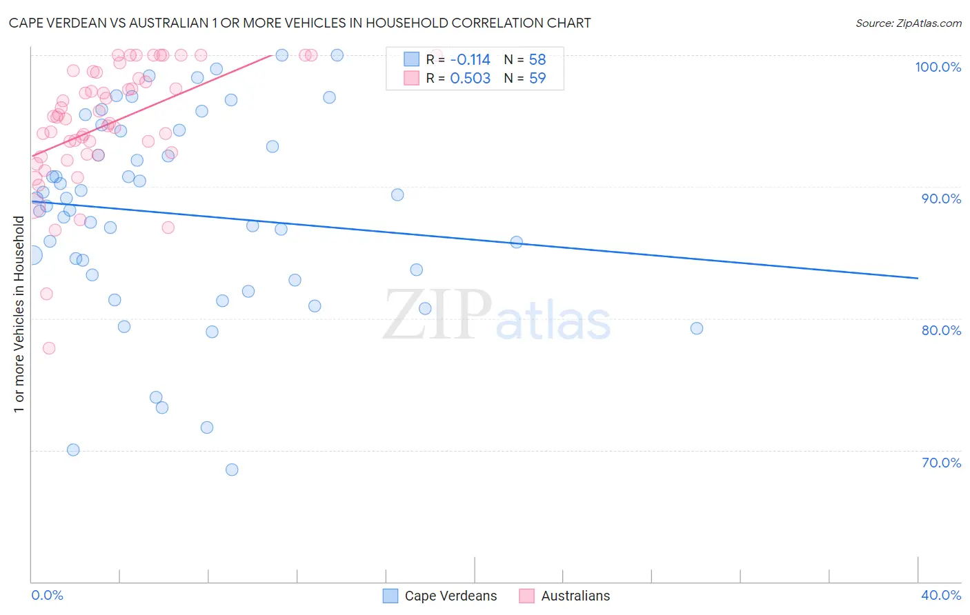 Cape Verdean vs Australian 1 or more Vehicles in Household