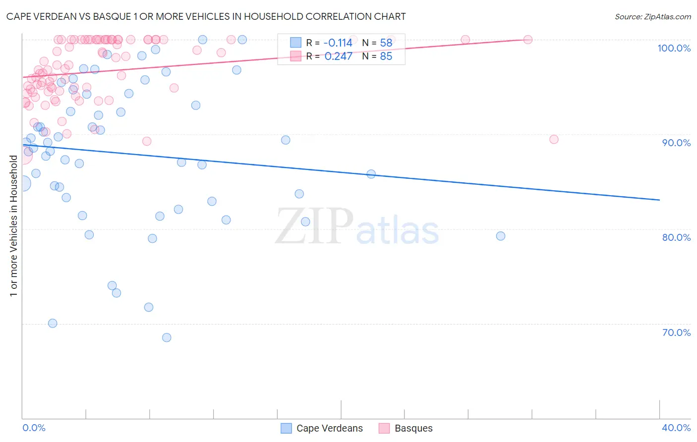 Cape Verdean vs Basque 1 or more Vehicles in Household