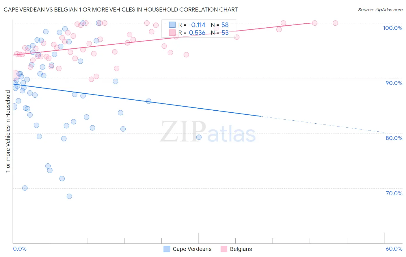 Cape Verdean vs Belgian 1 or more Vehicles in Household