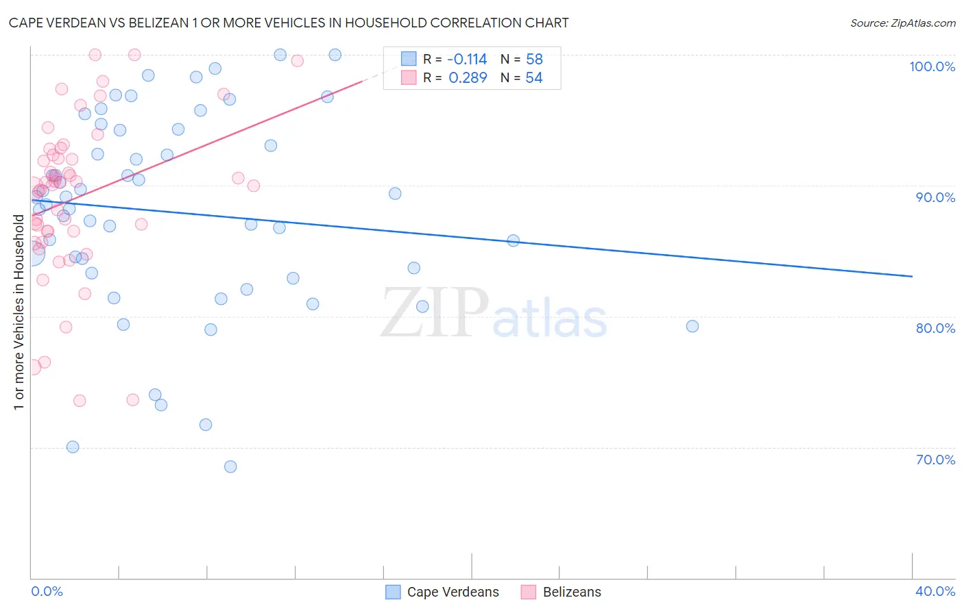 Cape Verdean vs Belizean 1 or more Vehicles in Household