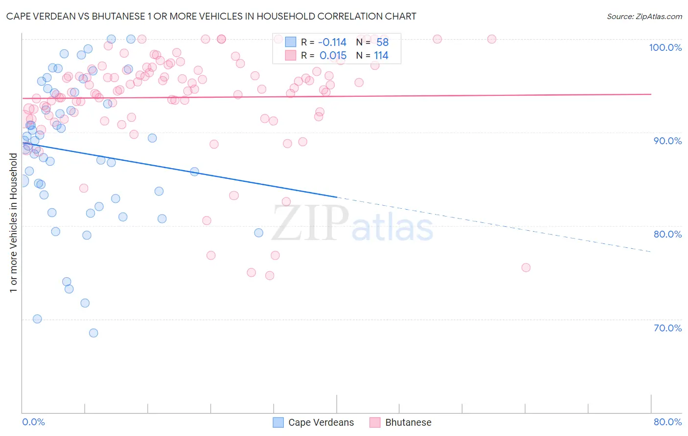 Cape Verdean vs Bhutanese 1 or more Vehicles in Household