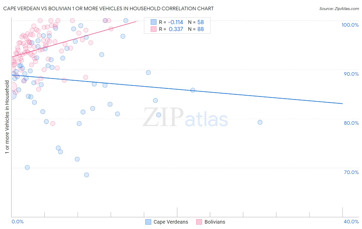 Cape Verdean vs Bolivian 1 or more Vehicles in Household