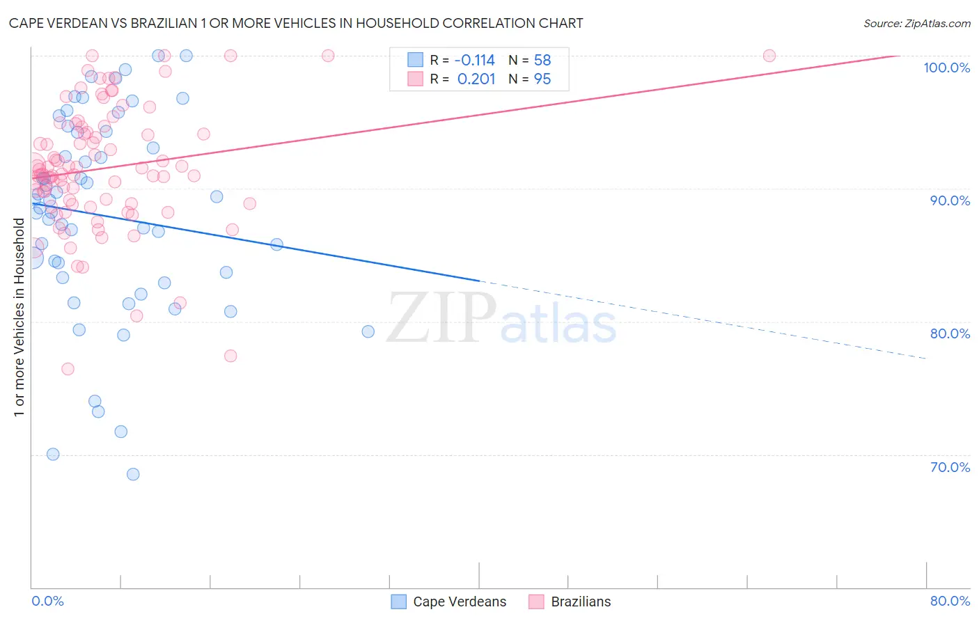 Cape Verdean vs Brazilian 1 or more Vehicles in Household