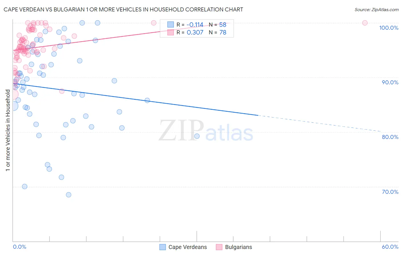 Cape Verdean vs Bulgarian 1 or more Vehicles in Household