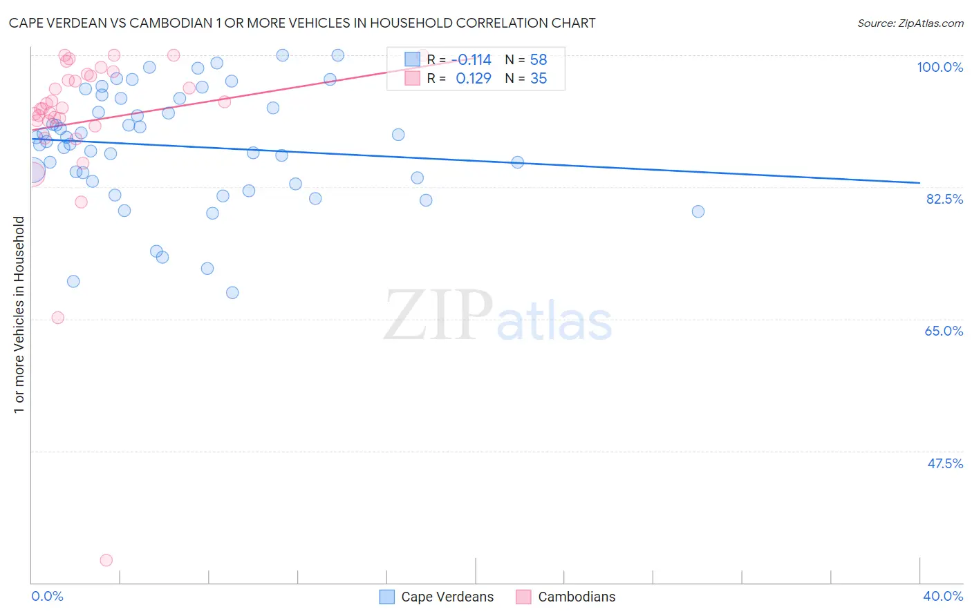 Cape Verdean vs Cambodian 1 or more Vehicles in Household