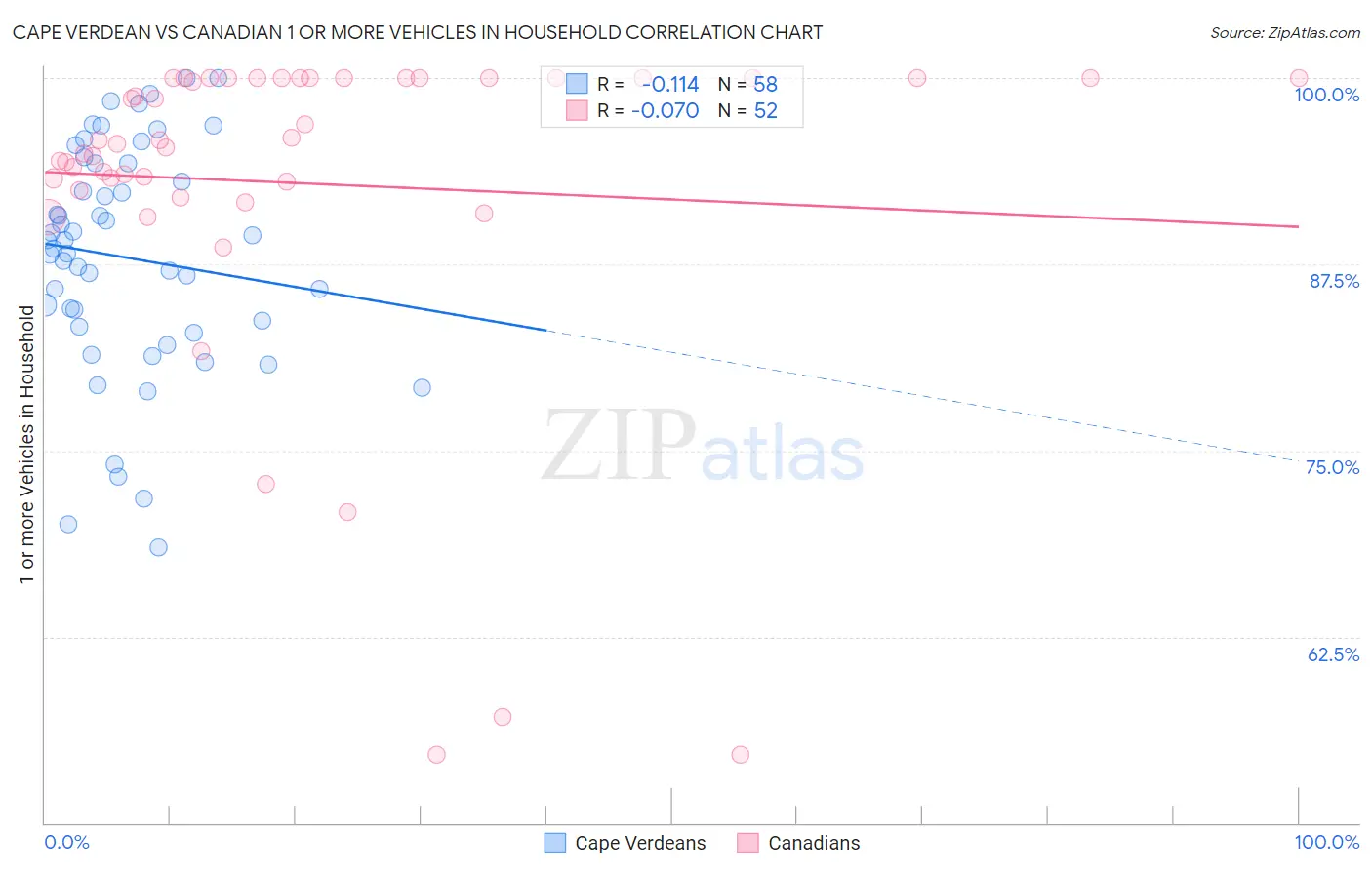 Cape Verdean vs Canadian 1 or more Vehicles in Household