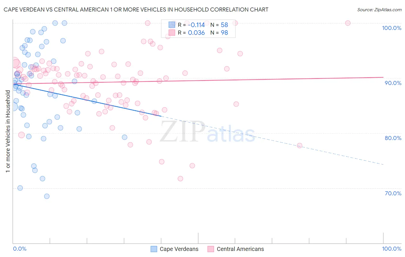 Cape Verdean vs Central American 1 or more Vehicles in Household
