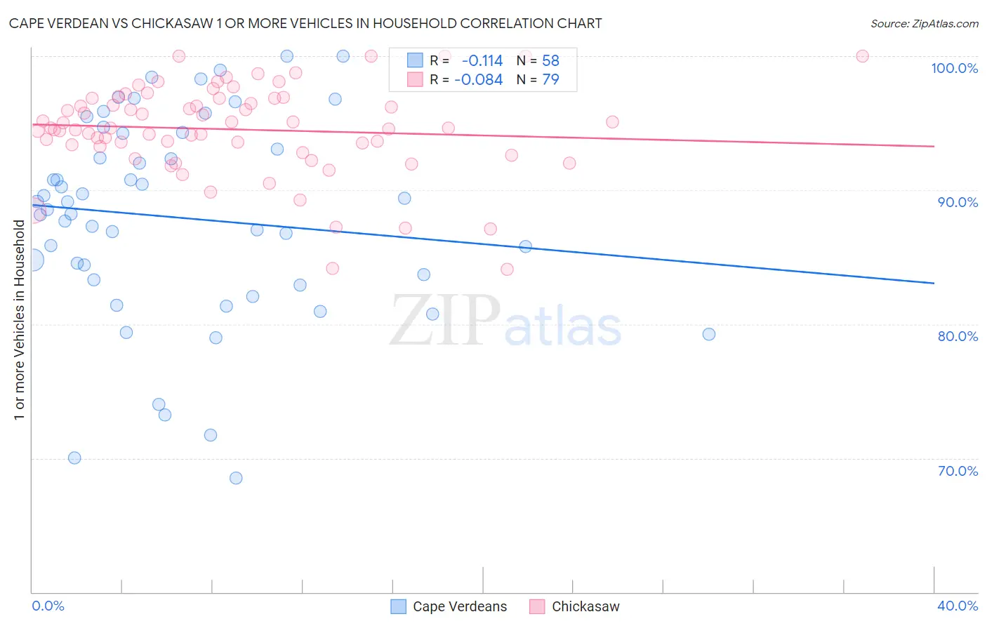 Cape Verdean vs Chickasaw 1 or more Vehicles in Household