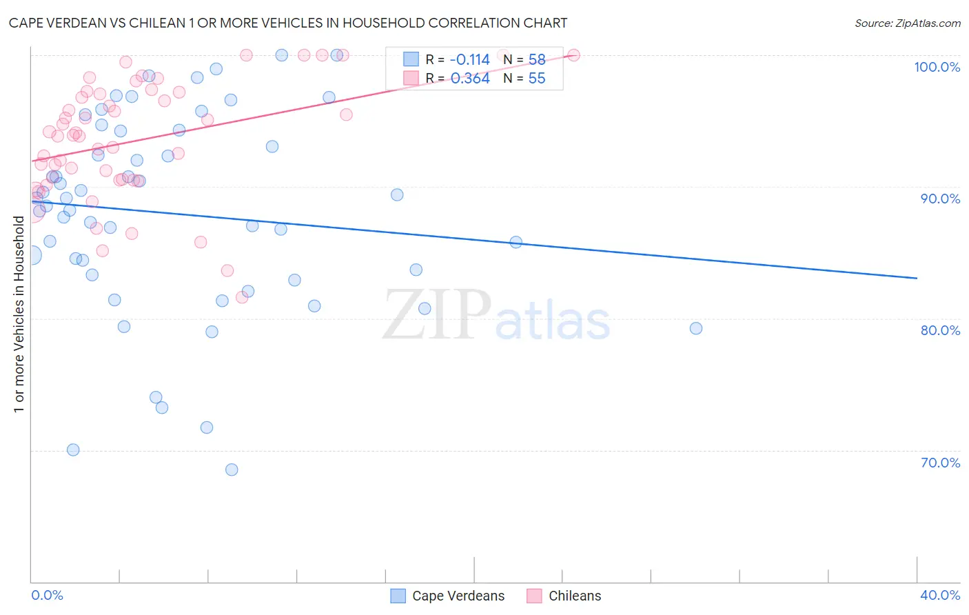 Cape Verdean vs Chilean 1 or more Vehicles in Household