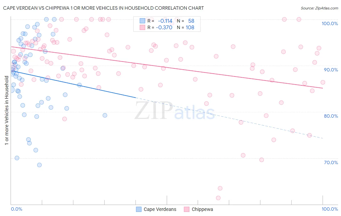 Cape Verdean vs Chippewa 1 or more Vehicles in Household