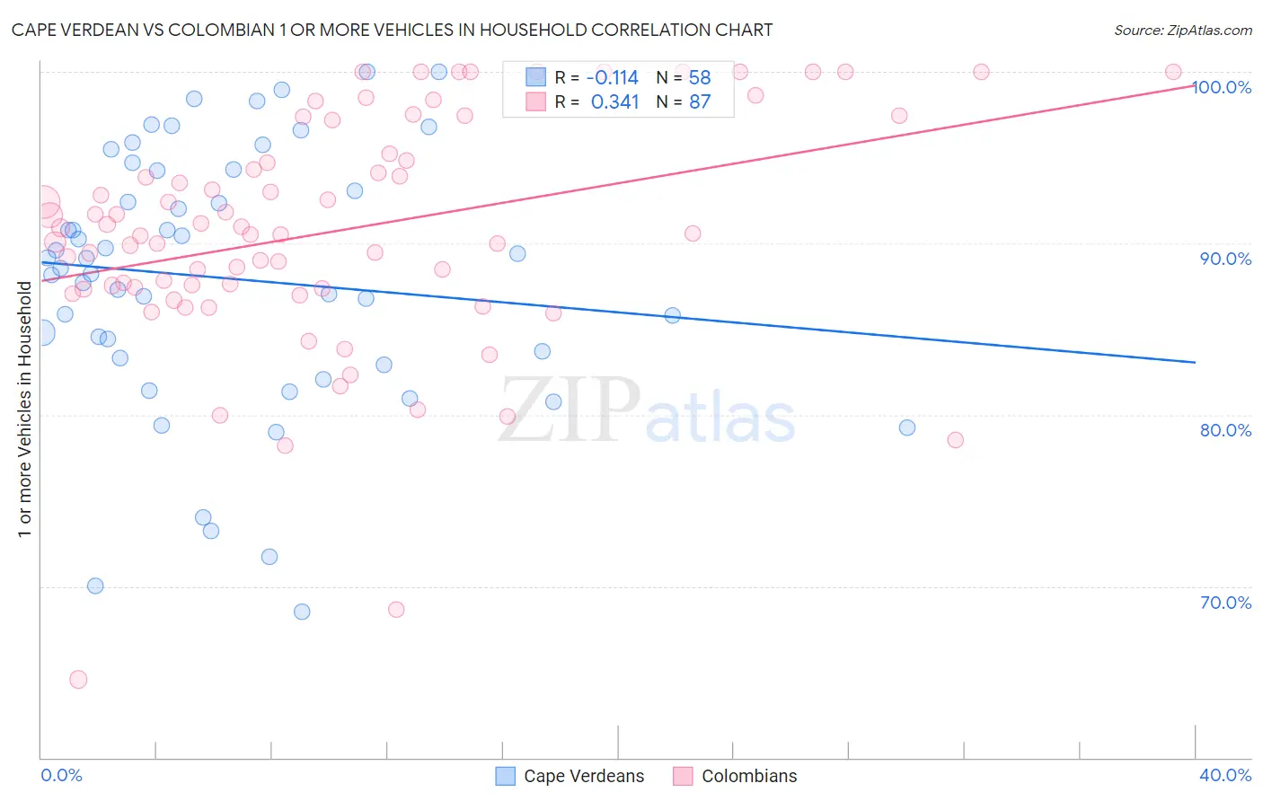 Cape Verdean vs Colombian 1 or more Vehicles in Household