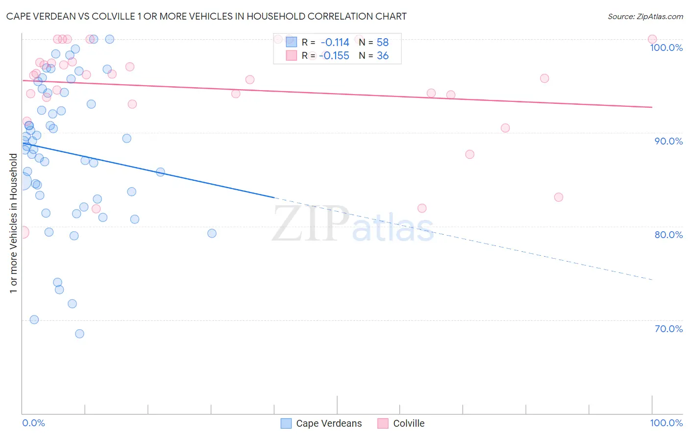 Cape Verdean vs Colville 1 or more Vehicles in Household