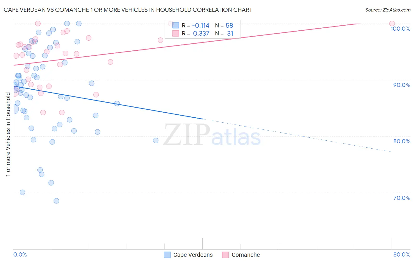 Cape Verdean vs Comanche 1 or more Vehicles in Household