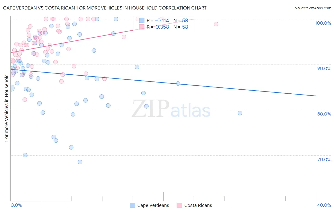 Cape Verdean vs Costa Rican 1 or more Vehicles in Household