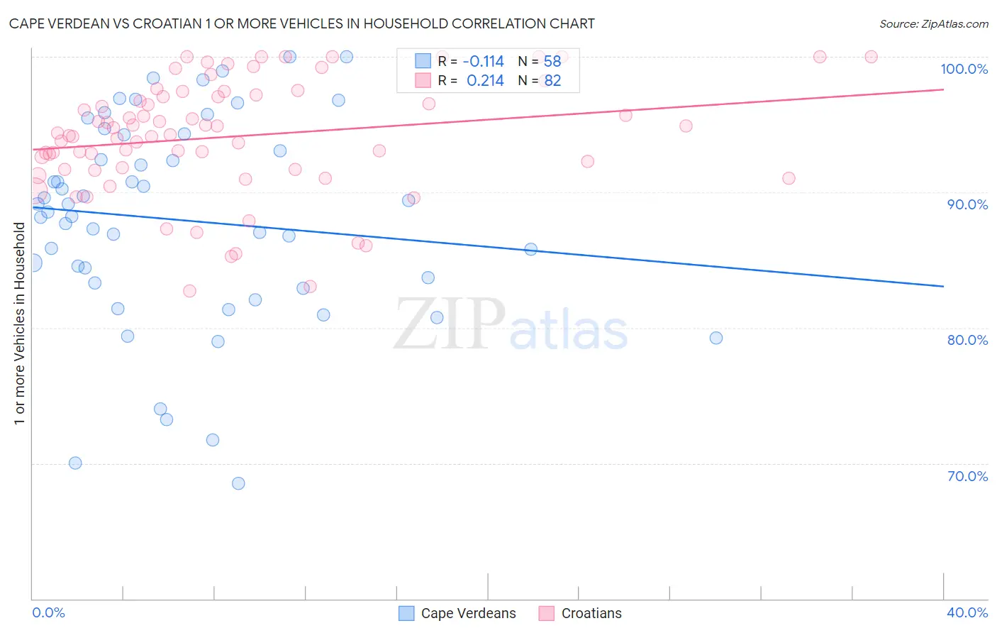 Cape Verdean vs Croatian 1 or more Vehicles in Household