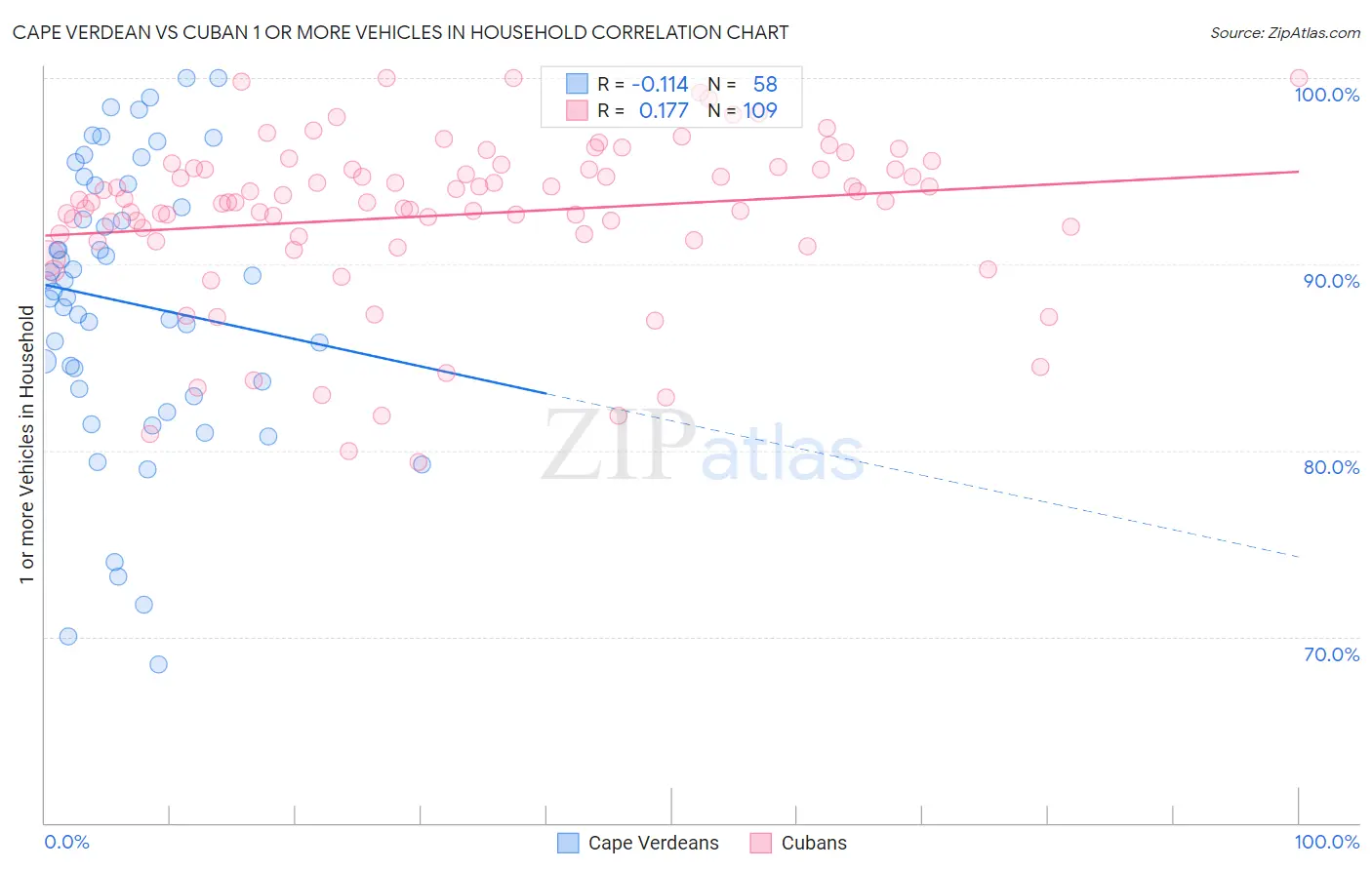 Cape Verdean vs Cuban 1 or more Vehicles in Household