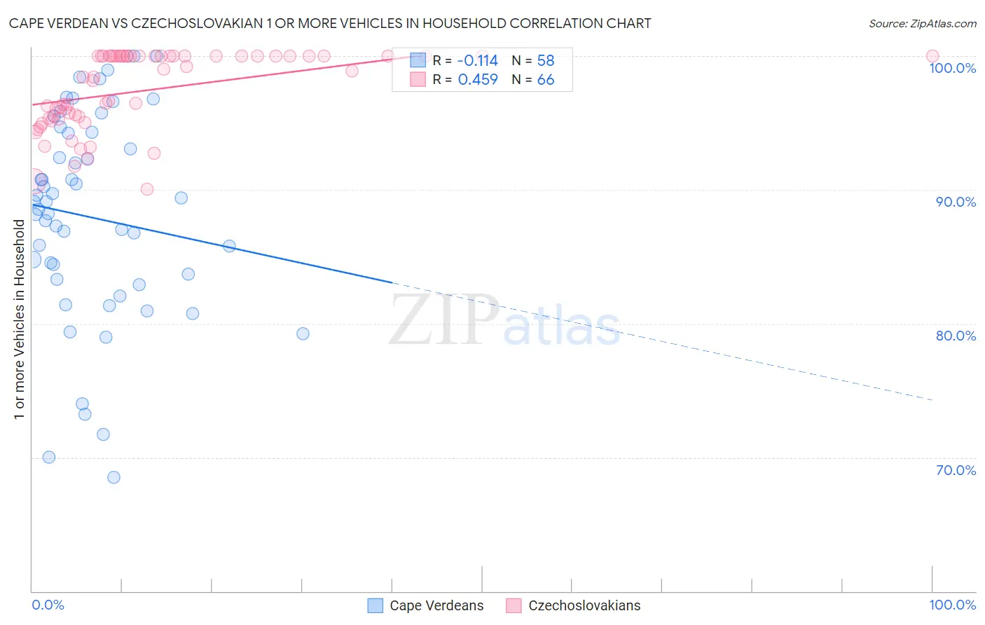 Cape Verdean vs Czechoslovakian 1 or more Vehicles in Household