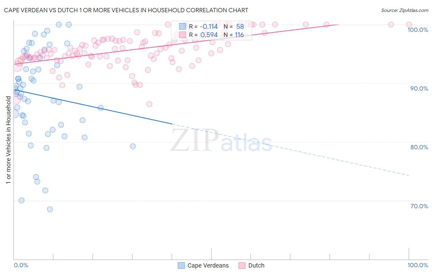 Cape Verdean vs Dutch 1 or more Vehicles in Household