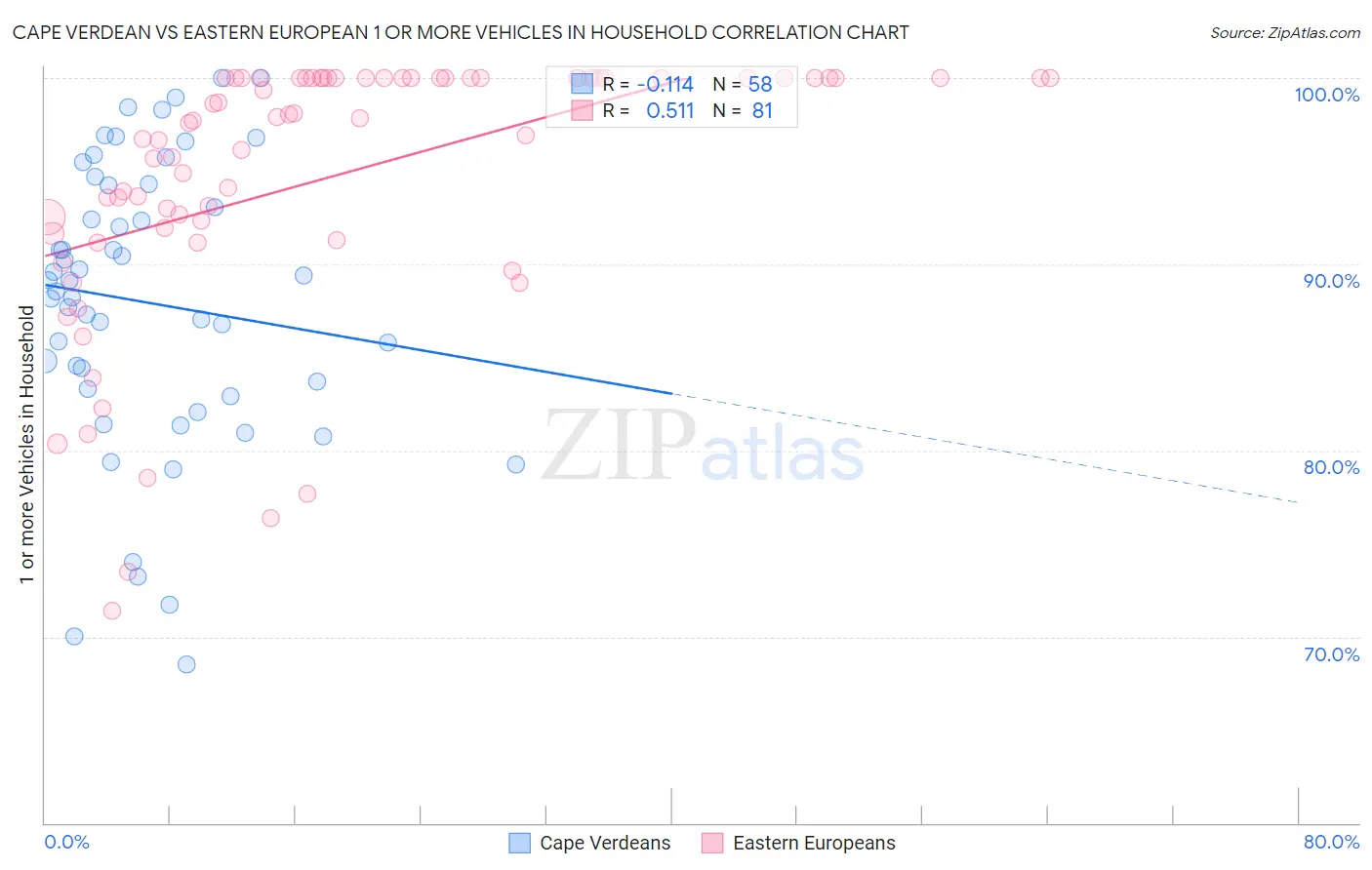 Cape Verdean vs Eastern European 1 or more Vehicles in Household