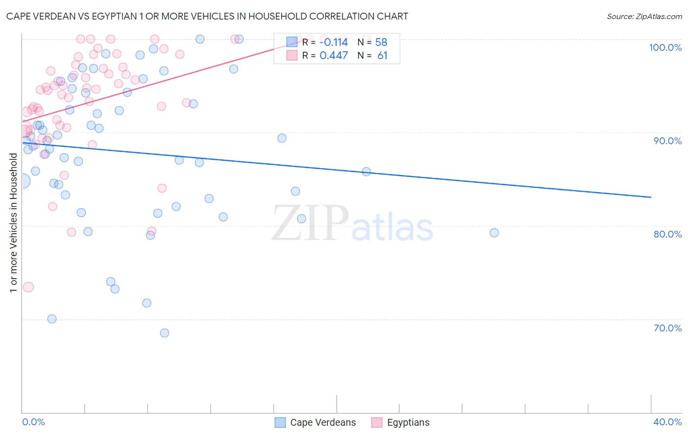 Cape Verdean vs Egyptian 1 or more Vehicles in Household
