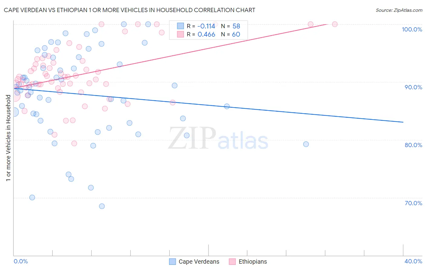 Cape Verdean vs Ethiopian 1 or more Vehicles in Household