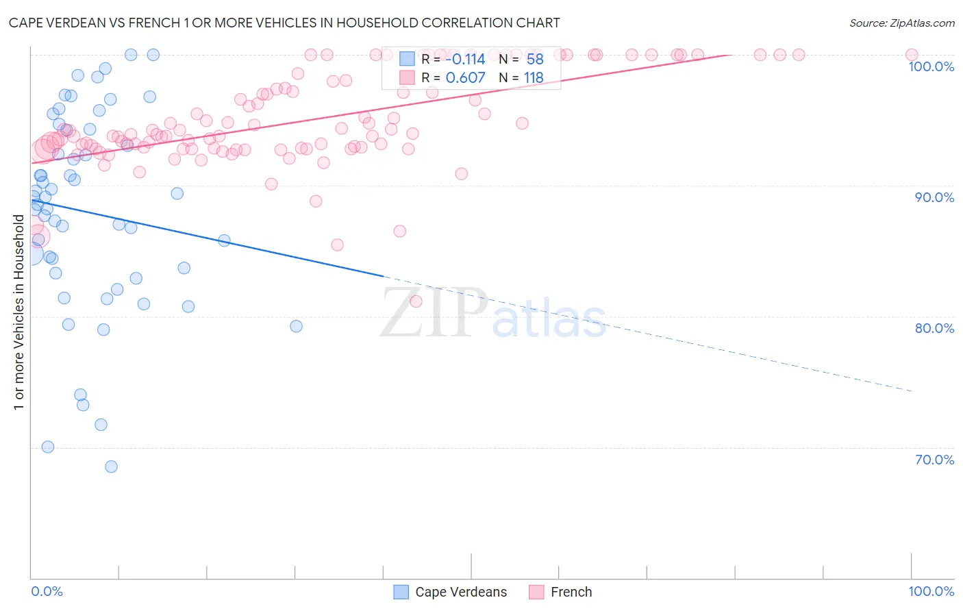 Cape Verdean vs French 1 or more Vehicles in Household