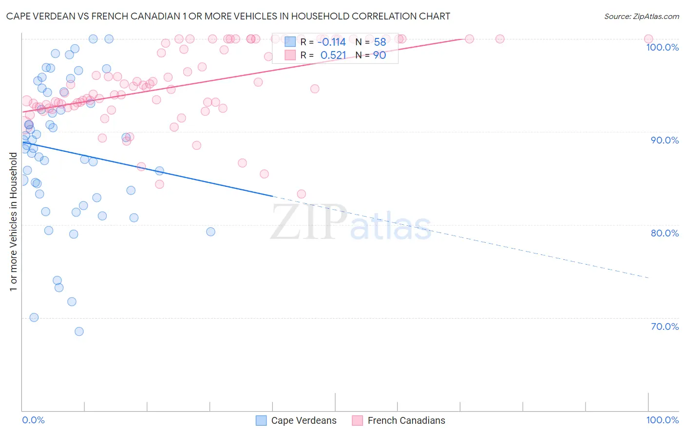 Cape Verdean vs French Canadian 1 or more Vehicles in Household