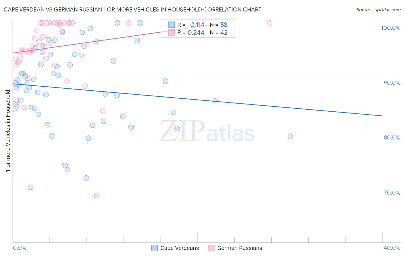 Cape Verdean vs German Russian 1 or more Vehicles in Household