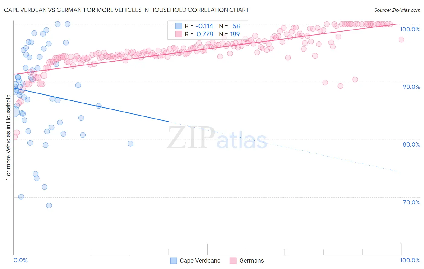 Cape Verdean vs German 1 or more Vehicles in Household
