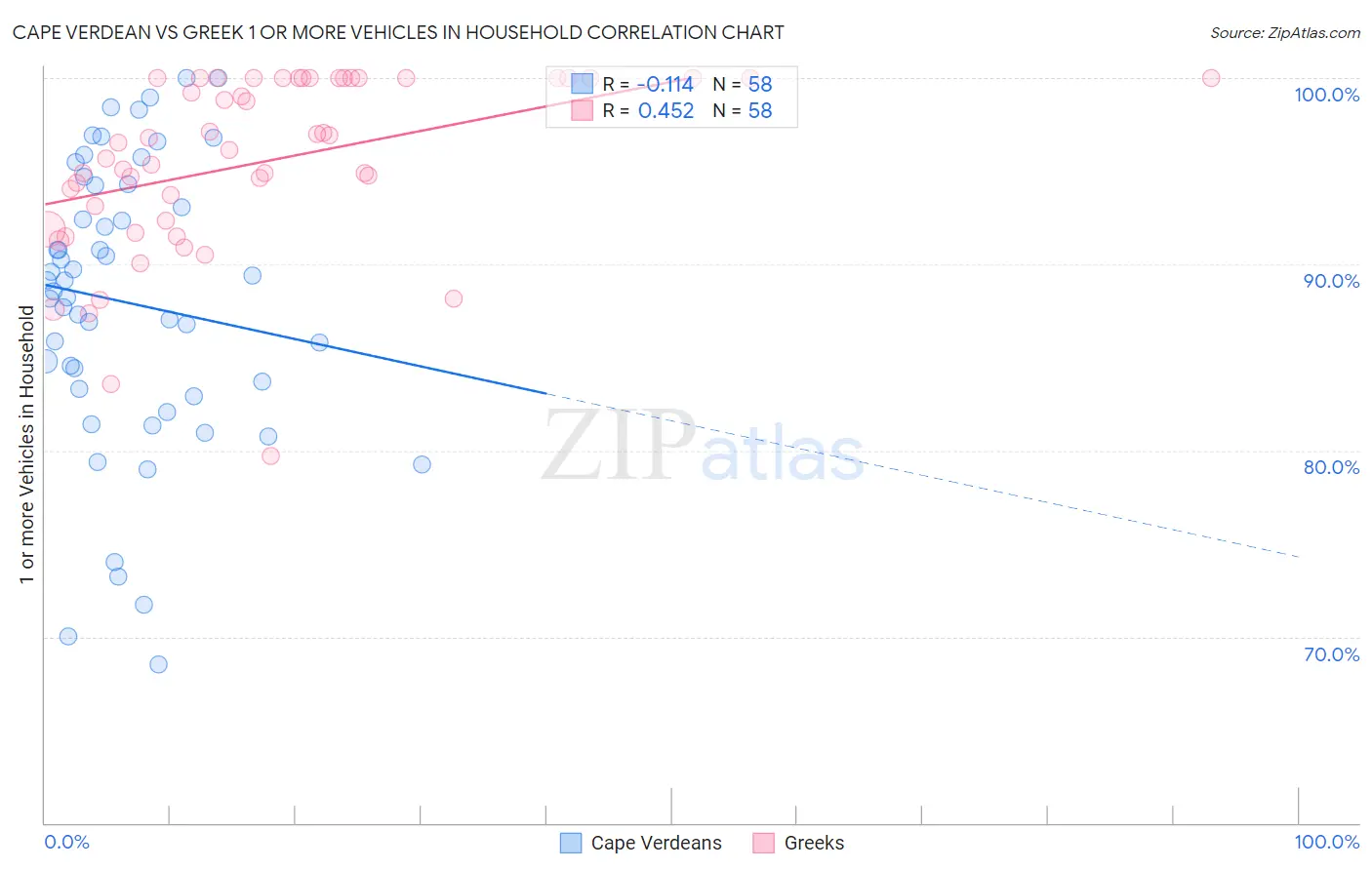 Cape Verdean vs Greek 1 or more Vehicles in Household