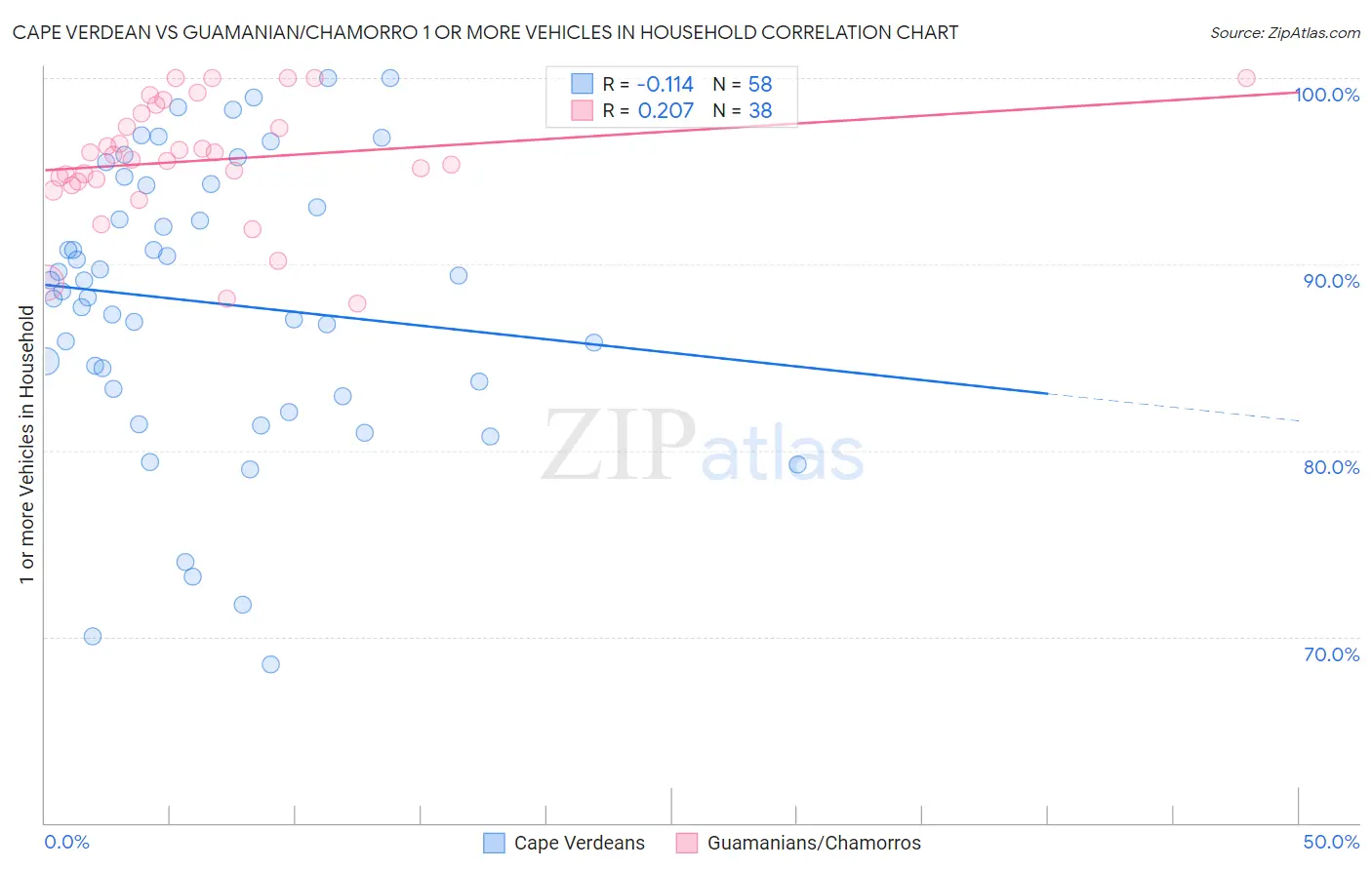 Cape Verdean vs Guamanian/Chamorro 1 or more Vehicles in Household