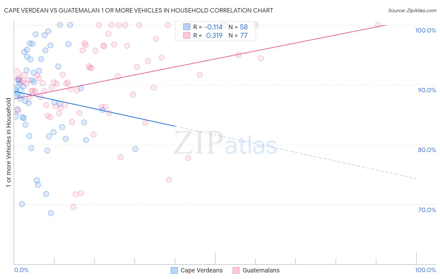 Cape Verdean vs Guatemalan 1 or more Vehicles in Household