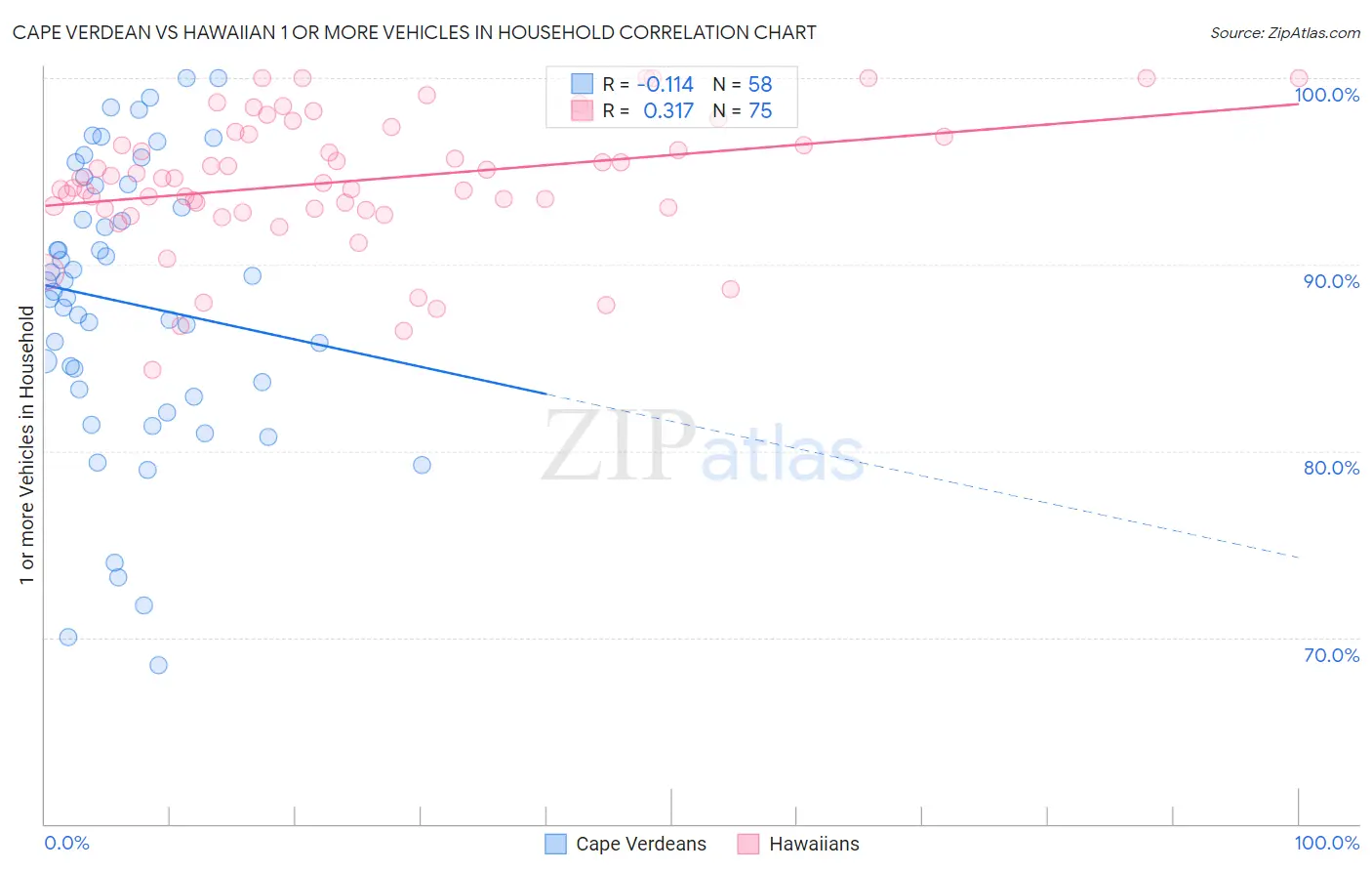 Cape Verdean vs Hawaiian 1 or more Vehicles in Household