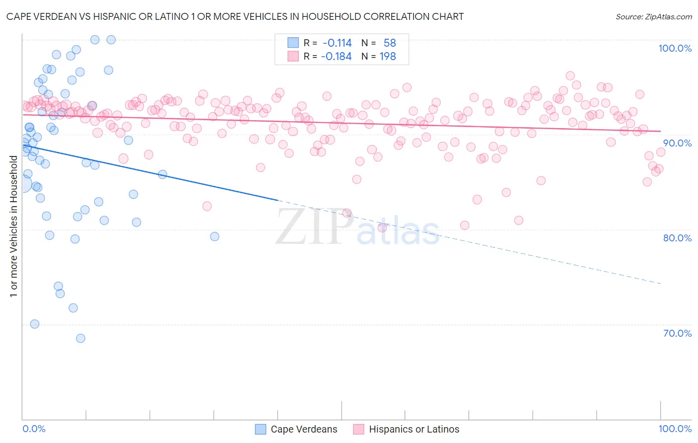 Cape Verdean vs Hispanic or Latino 1 or more Vehicles in Household