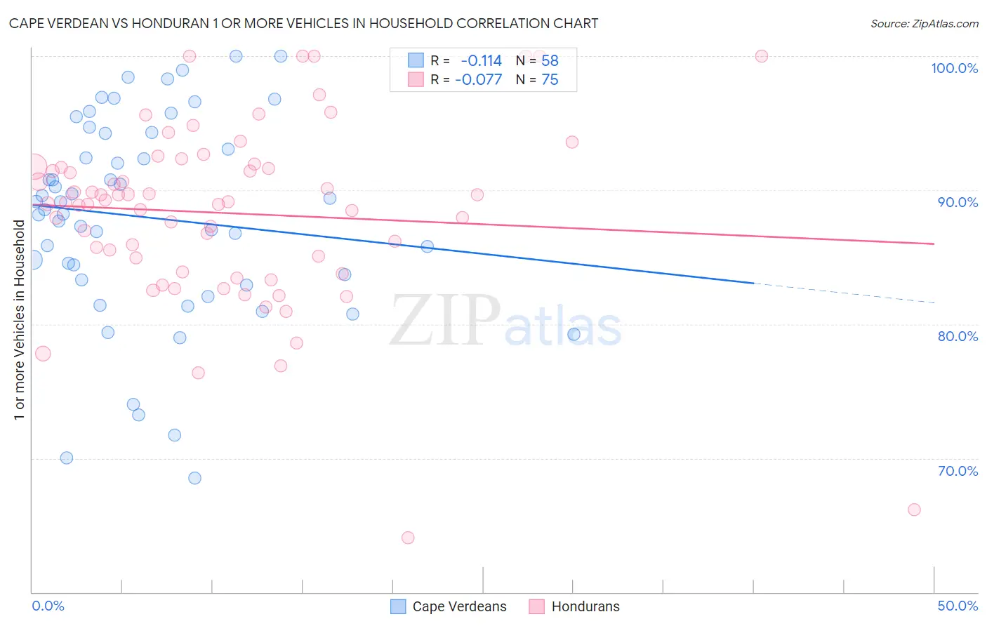 Cape Verdean vs Honduran 1 or more Vehicles in Household