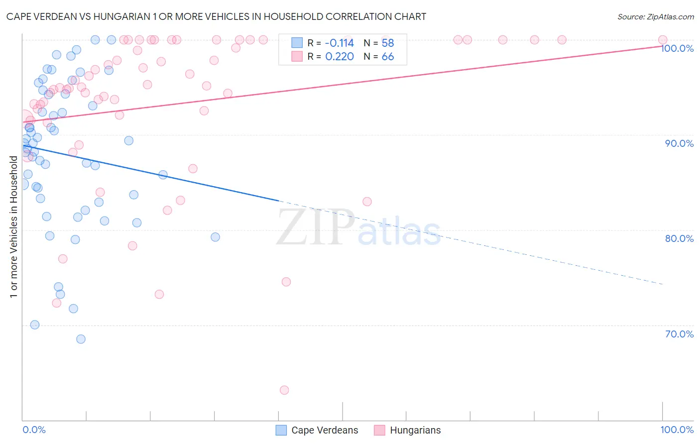 Cape Verdean vs Hungarian 1 or more Vehicles in Household
