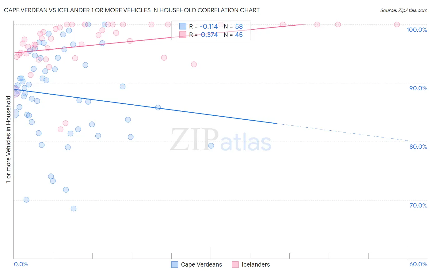 Cape Verdean vs Icelander 1 or more Vehicles in Household