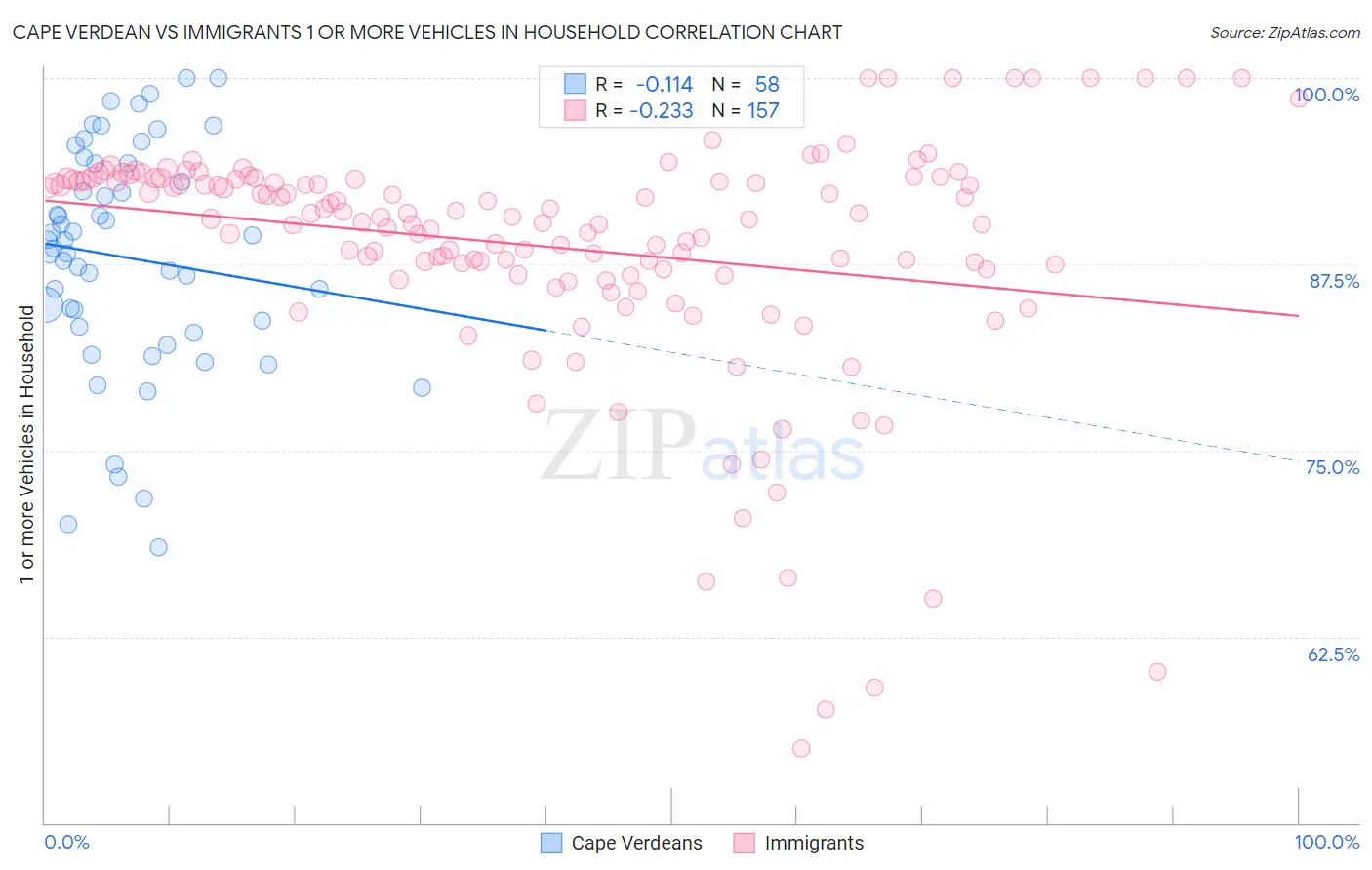 Cape Verdean vs Immigrants 1 or more Vehicles in Household